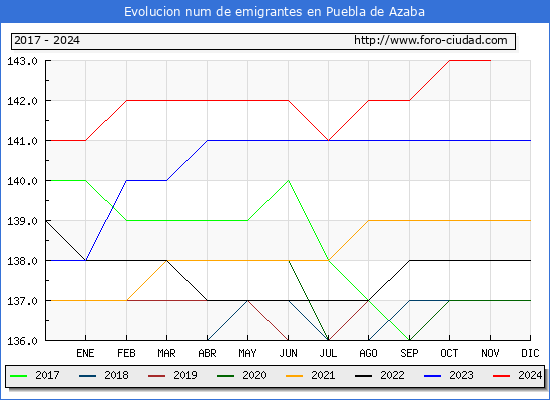 Evolucin de los emigrantes censados en el extranjero para el Municipio de Puebla de Azaba