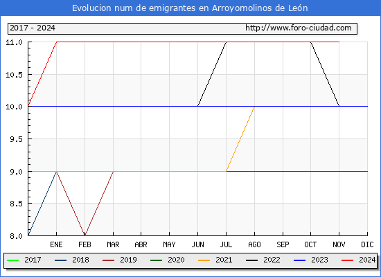 Evolucin de los emigrantes censados en el extranjero para el Municipio de Arroyomolinos de Len
