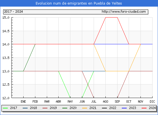 Evolucin de los emigrantes censados en el extranjero para el Municipio de Puebla de Yeltes