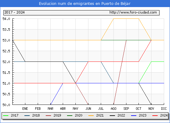 Evolucin de los emigrantes censados en el extranjero para el Municipio de Puerto de Bjar