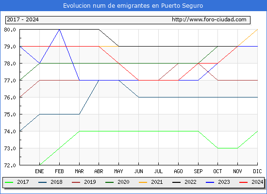 Evolucin de los emigrantes censados en el extranjero para el Municipio de Puerto Seguro