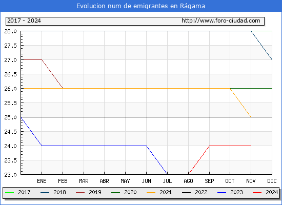 Evolucin de los emigrantes censados en el extranjero para el Municipio de Rgama