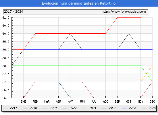 Evolucin de los emigrantes censados en el extranjero para el Municipio de Retortillo