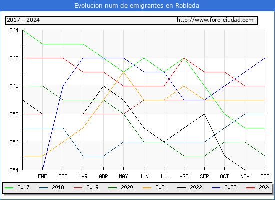 Evolucin de los emigrantes censados en el extranjero para el Municipio de Robleda
