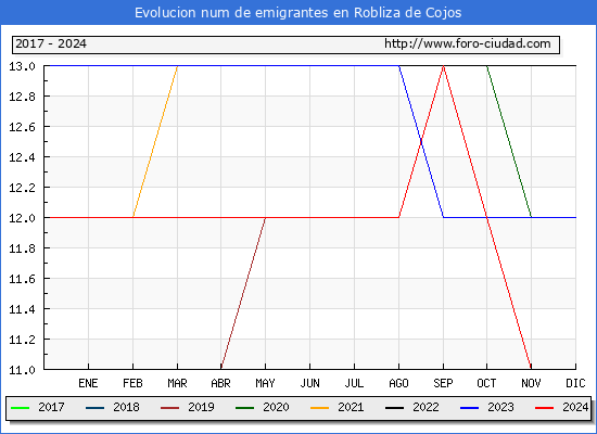 Evolucin de los emigrantes censados en el extranjero para el Municipio de Robliza de Cojos