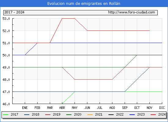 Evolucin de los emigrantes censados en el extranjero para el Municipio de Rolln