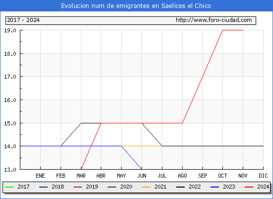 Evolucin de los emigrantes censados en el extranjero para el Municipio de Saelices el Chico