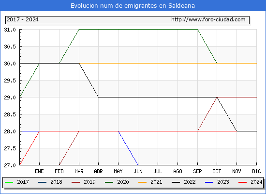 Evolucin de los emigrantes censados en el extranjero para el Municipio de Saldeana