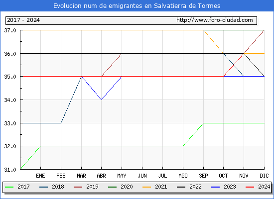 Evolucin de los emigrantes censados en el extranjero para el Municipio de Salvatierra de Tormes