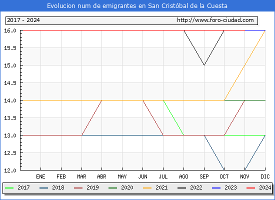 Evolucin de los emigrantes censados en el extranjero para el Municipio de San Cristbal de la Cuesta