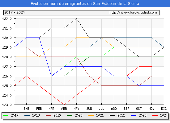 Evolucin de los emigrantes censados en el extranjero para el Municipio de San Esteban de la Sierra