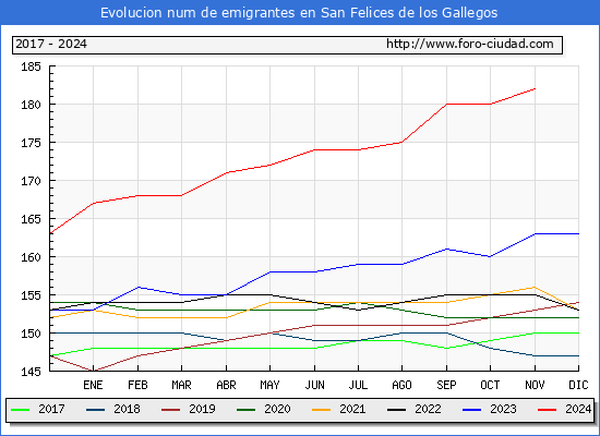Evolucin de los emigrantes censados en el extranjero para el Municipio de San Felices de los Gallegos