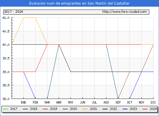 Evolucin de los emigrantes censados en el extranjero para el Municipio de San Martn del Castaar