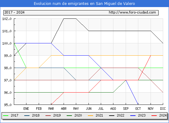 Evolucin de los emigrantes censados en el extranjero para el Municipio de San Miguel de Valero