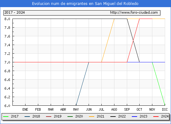 Evolucin de los emigrantes censados en el extranjero para el Municipio de San Miguel del Robledo