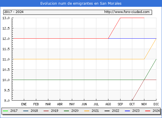 Evolucin de los emigrantes censados en el extranjero para el Municipio de San Morales