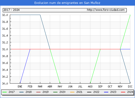 Evolucin de los emigrantes censados en el extranjero para el Municipio de San Muoz