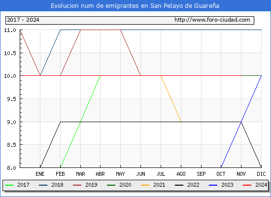 Evolucin de los emigrantes censados en el extranjero para el Municipio de San Pelayo de Guarea