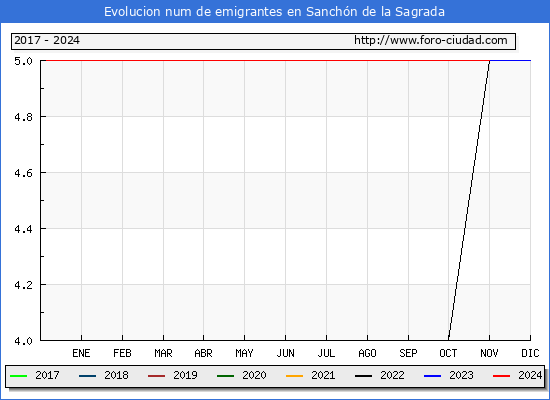 Evolucin de los emigrantes censados en el extranjero para el Municipio de Sanchn de la Sagrada