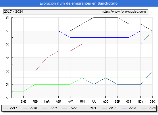Evolucin de los emigrantes censados en el extranjero para el Municipio de Sanchotello