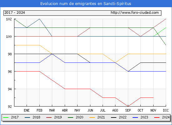Evolucin de los emigrantes censados en el extranjero para el Municipio de Sancti-Spritus