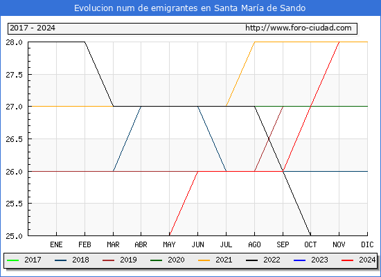 Evolucin de los emigrantes censados en el extranjero para el Municipio de Santa Mara de Sando
