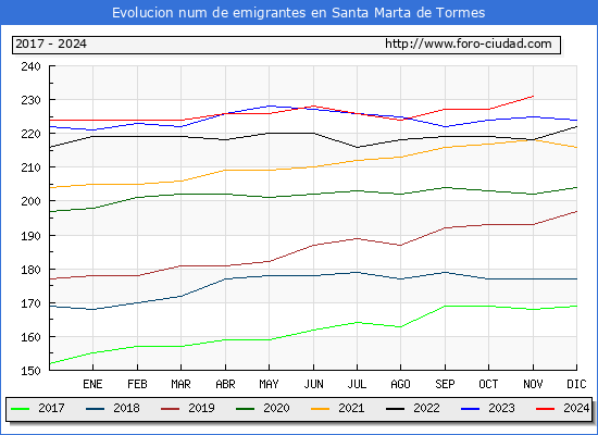 Evolucin de los emigrantes censados en el extranjero para el Municipio de Santa Marta de Tormes