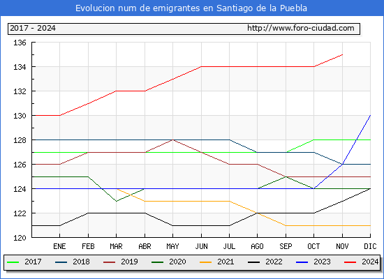 Evolucin de los emigrantes censados en el extranjero para el Municipio de Santiago de la Puebla