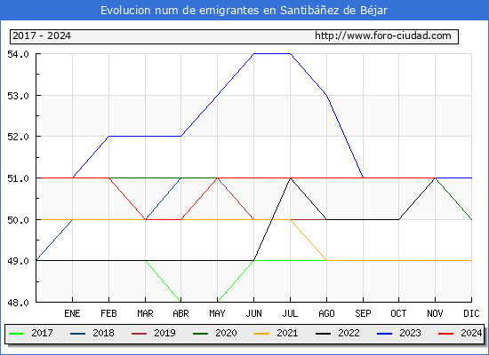Evolucin de los emigrantes censados en el extranjero para el Municipio de Santibez de Bjar