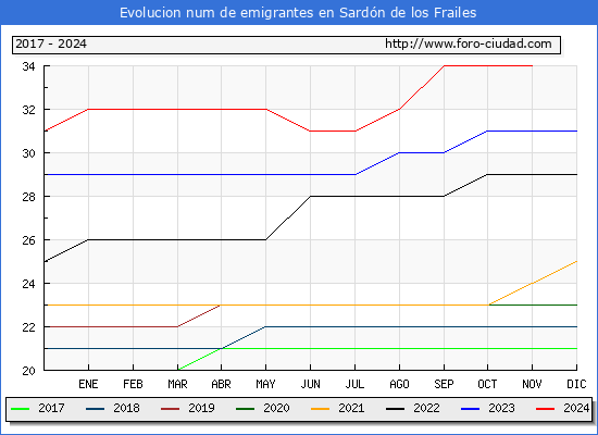 Evolucin de los emigrantes censados en el extranjero para el Municipio de Sardn de los Frailes
