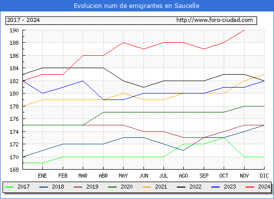 Evolucin de los emigrantes censados en el extranjero para el Municipio de Saucelle