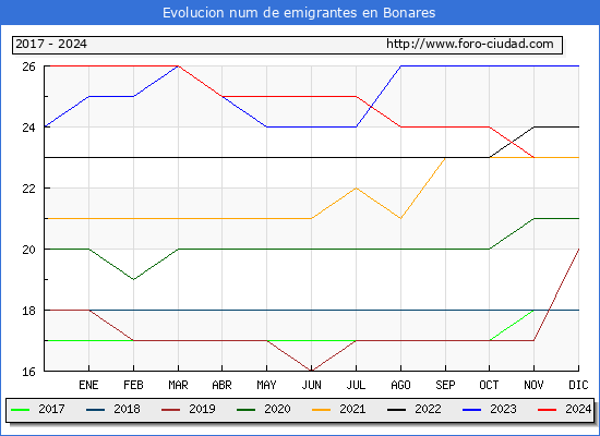Evolucin de los emigrantes censados en el extranjero para el Municipio de Bonares