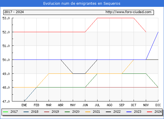 Evolucin de los emigrantes censados en el extranjero para el Municipio de Sequeros