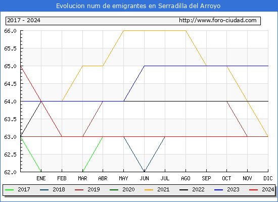 Evolucin de los emigrantes censados en el extranjero para el Municipio de Serradilla del Arroyo