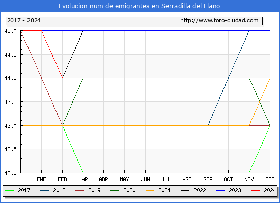 Evolucin de los emigrantes censados en el extranjero para el Municipio de Serradilla del Llano