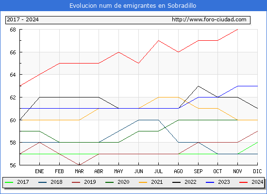 Evolucin de los emigrantes censados en el extranjero para el Municipio de Sobradillo