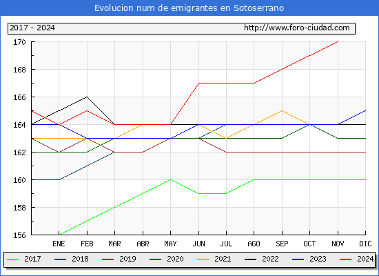 Evolucin de los emigrantes censados en el extranjero para el Municipio de Sotoserrano