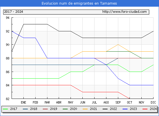 Evolucin de los emigrantes censados en el extranjero para el Municipio de Tamames