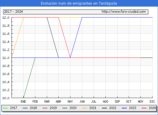 Evolucin de los emigrantes censados en el extranjero para el Municipio de Tardguila
