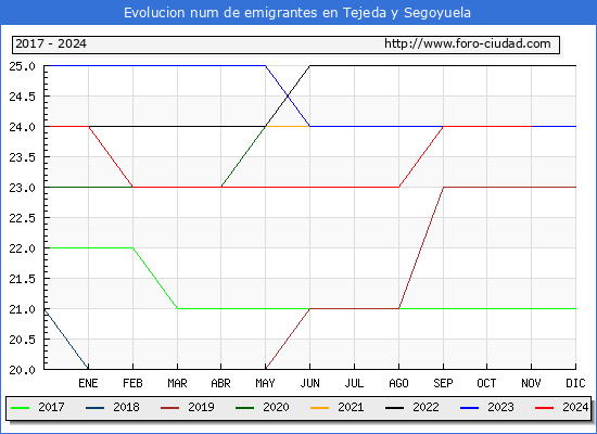 Evolucin de los emigrantes censados en el extranjero para el Municipio de Tejeda y Segoyuela