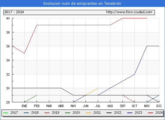 Evolucin de los emigrantes censados en el extranjero para el Municipio de Tenebrn