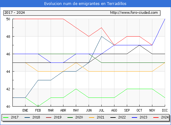 Evolucin de los emigrantes censados en el extranjero para el Municipio de Terradillos