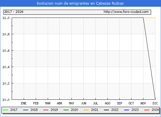 Evolucin de los emigrantes censados en el extranjero para el Municipio de Cabezas Rubias