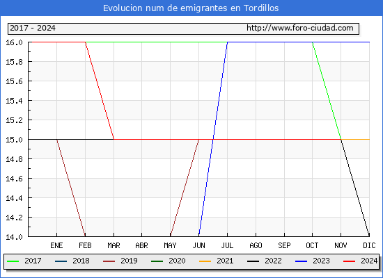 Evolucin de los emigrantes censados en el extranjero para el Municipio de Tordillos
