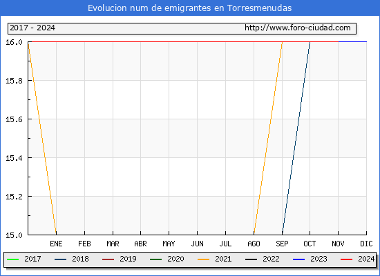 Evolucin de los emigrantes censados en el extranjero para el Municipio de Torresmenudas