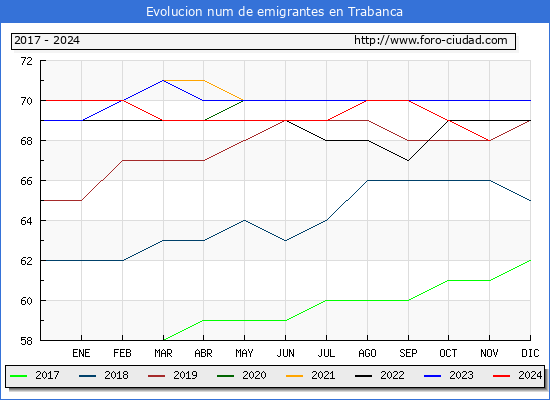 Evolucin de los emigrantes censados en el extranjero para el Municipio de Trabanca