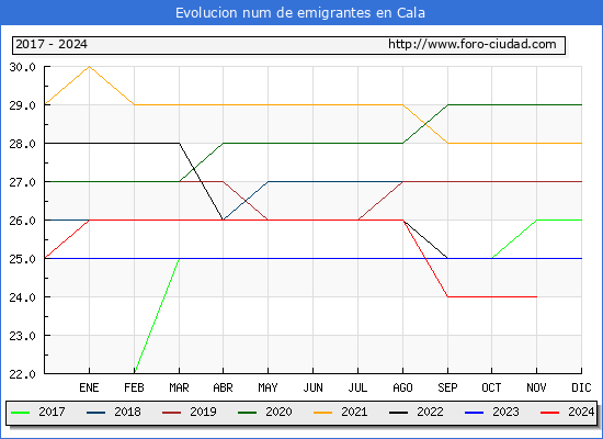 Evolucin de los emigrantes censados en el extranjero para el Municipio de Cala