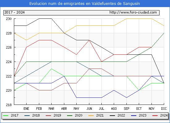 Evolucin de los emigrantes censados en el extranjero para el Municipio de Valdefuentes de Sangusn