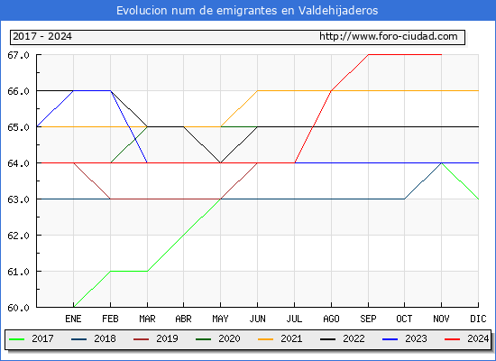 Evolucin de los emigrantes censados en el extranjero para el Municipio de Valdehijaderos