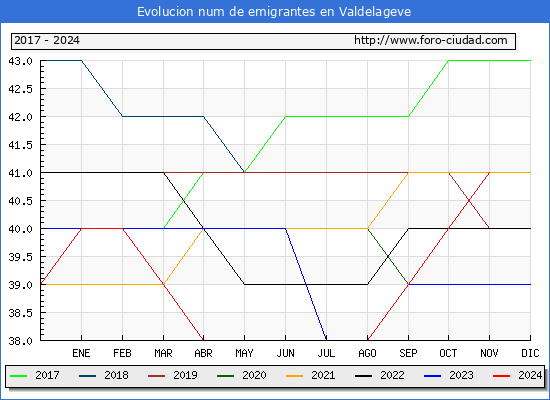 Evolucin de los emigrantes censados en el extranjero para el Municipio de Valdelageve